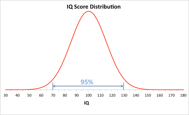 IQ график